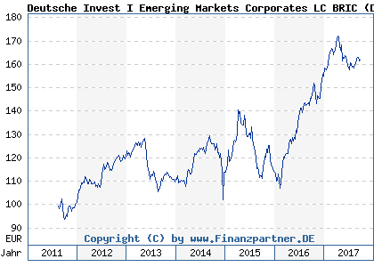 Chart: Deutsche Invest I Emerging Markets Corporates LC BRIC) | LU0616861935